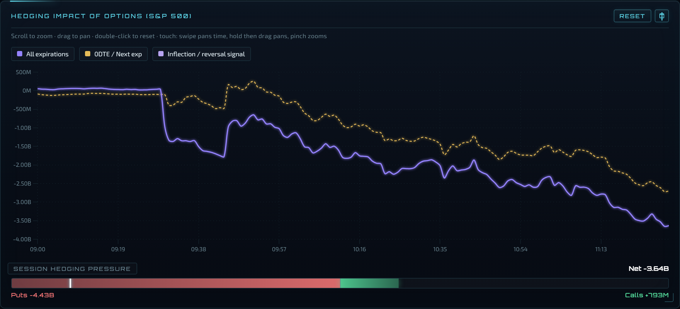 Hedging impact chart